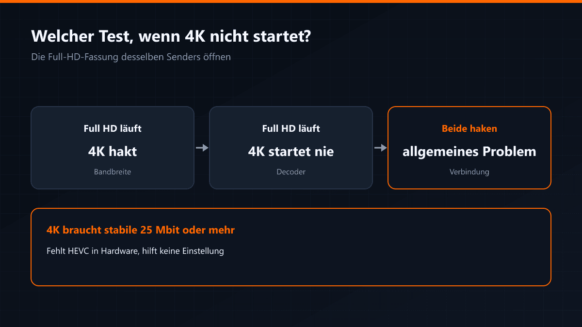 4K startet nicht: Bandbreite oder Decoder
