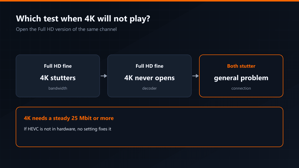 4K failing to play: bandwidth or decoder
