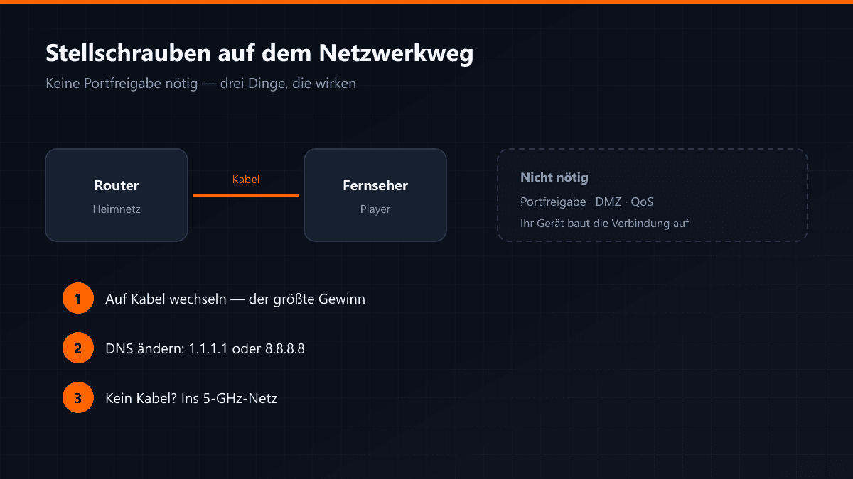 Die Stellschrauben auf dem Weg vom Router zum Fernseher