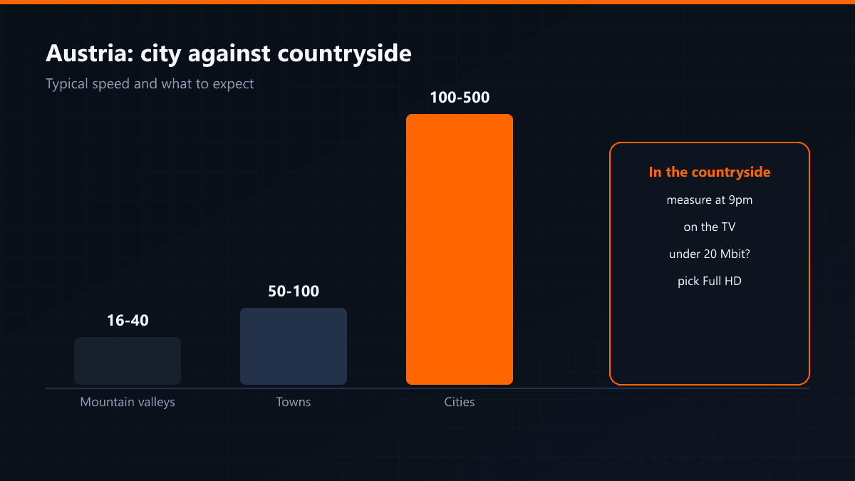 Austrian city and rural internet speeds compared