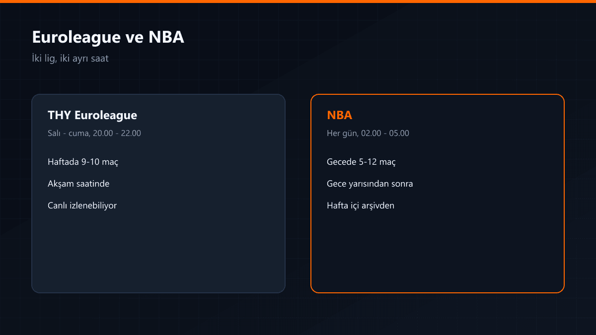Euroleague ve NBA yayın saatleri