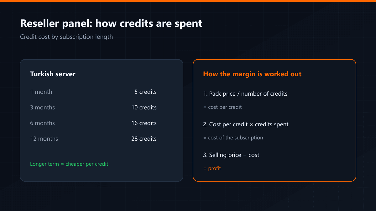 Credit cost and margin calculation in a reseller panel