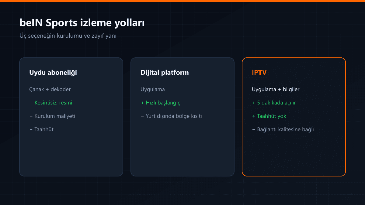 beIN Sports izlemenin üç yolunun karşılaştırması