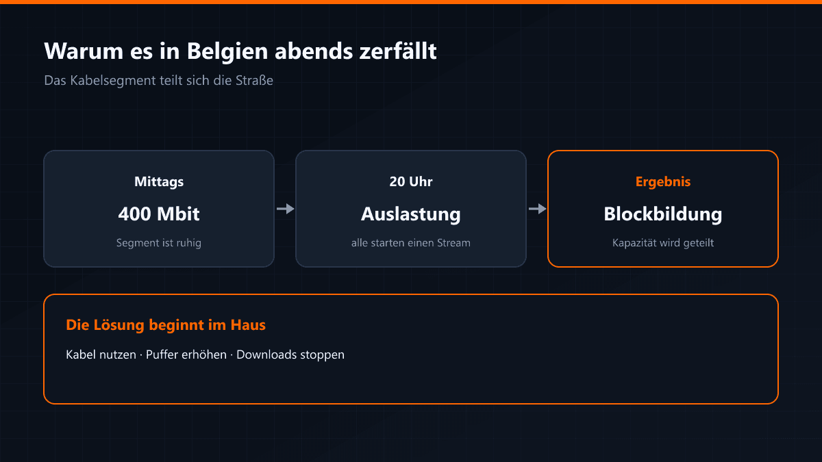 Wie abendliche Auslastung belgische Kabelleitungen trifft