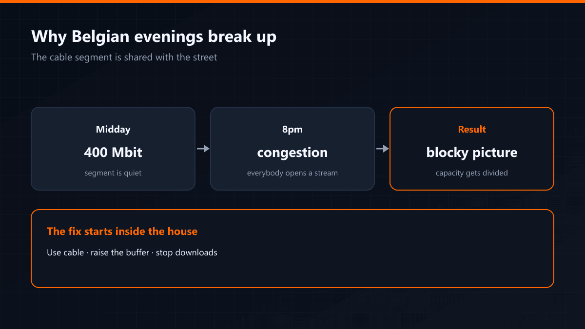 How evening congestion affects Belgian cable lines