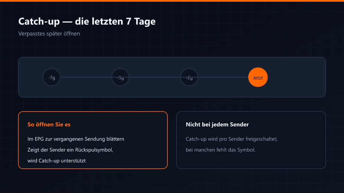 Zeitleiste der siebentägigen Nachschau