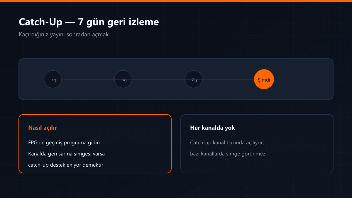 Yedi günlük geri izleme zaman çizgisi