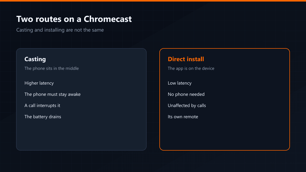 Casting compared with installing directly on Chromecast