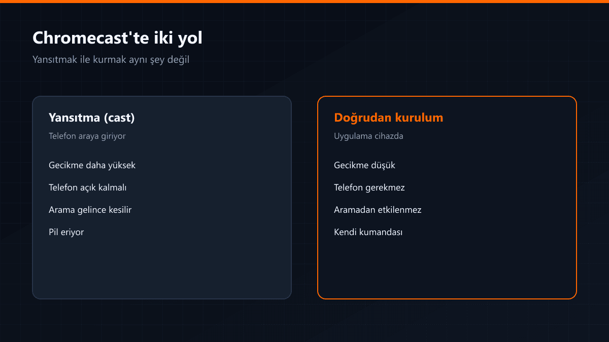 Chromecast'te yansıtma ile doğrudan kurulumun karşılaştırması