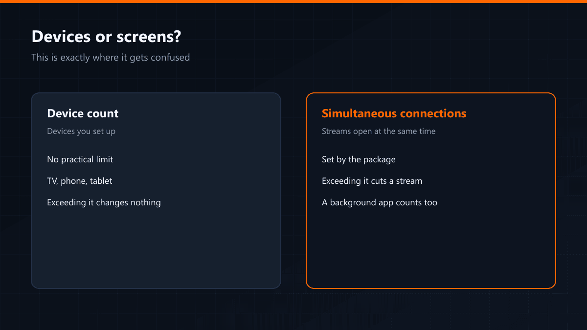 Devices versus simultaneous connections