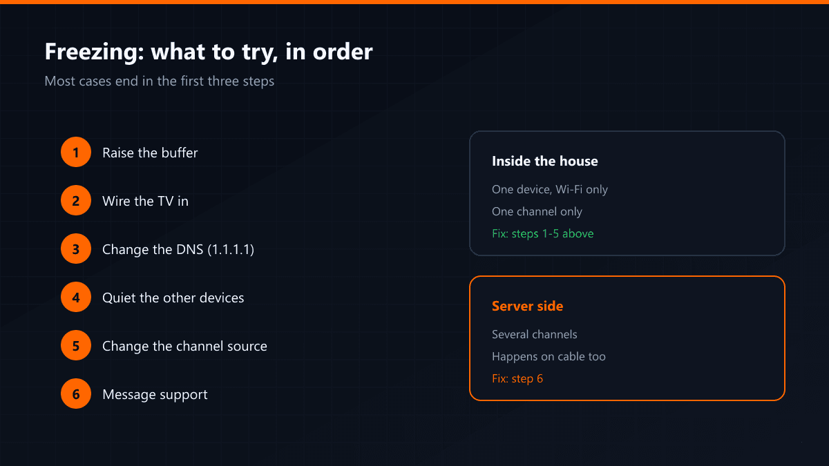 Six steps to work through when a stream freezes