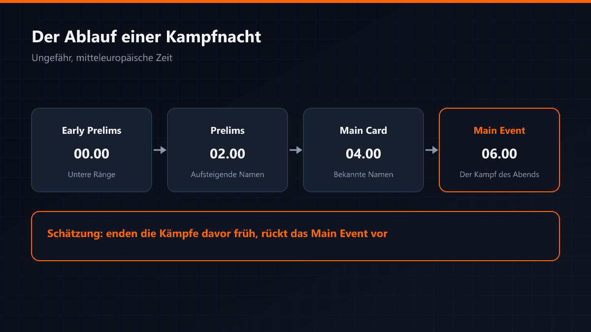 Aufbau einer Fight Card und die Startzeiten