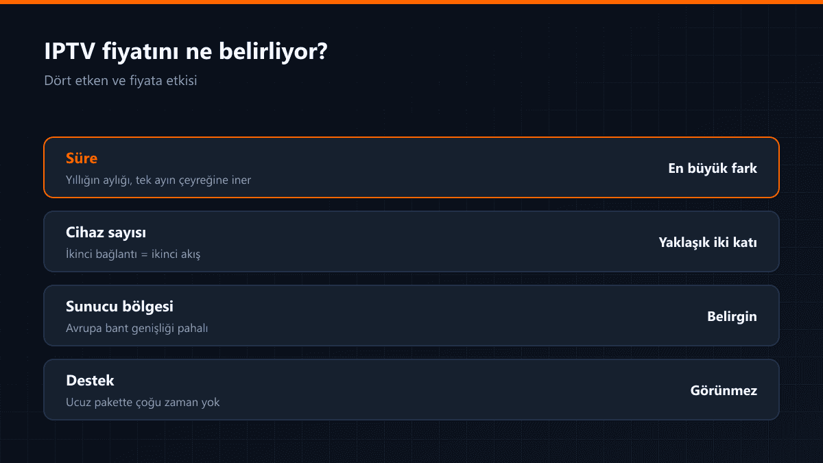 IPTV fiyatını belirleyen dört etkenin şeması
