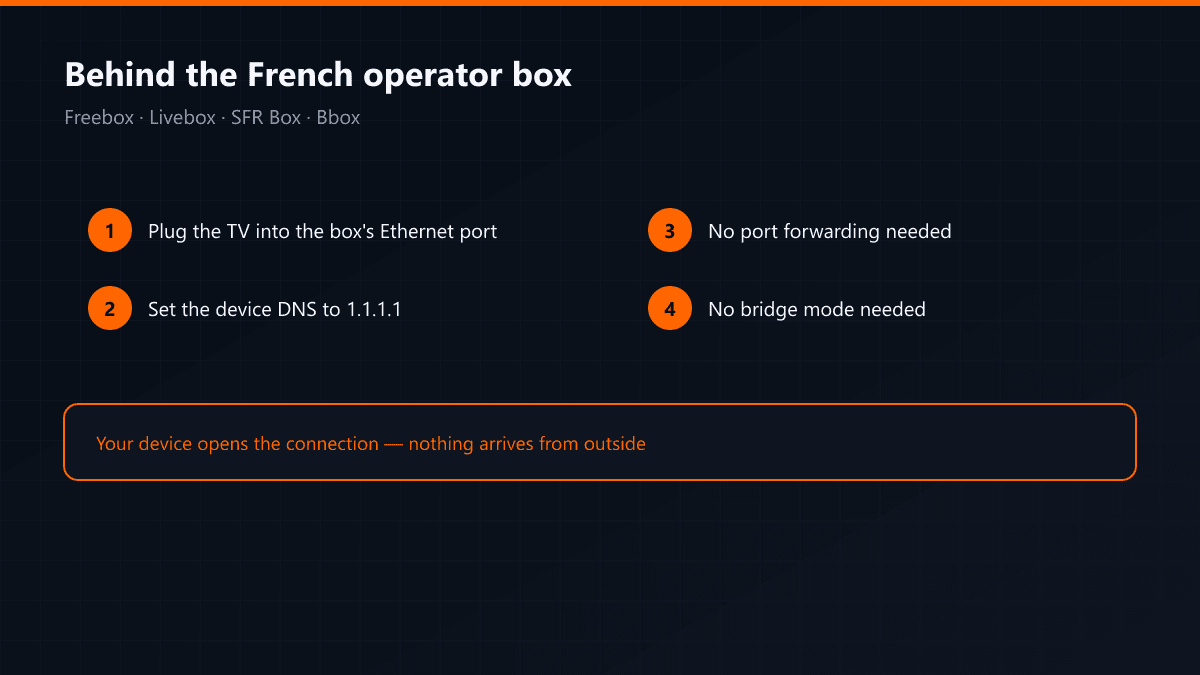 Installing IPTV behind a French operator box