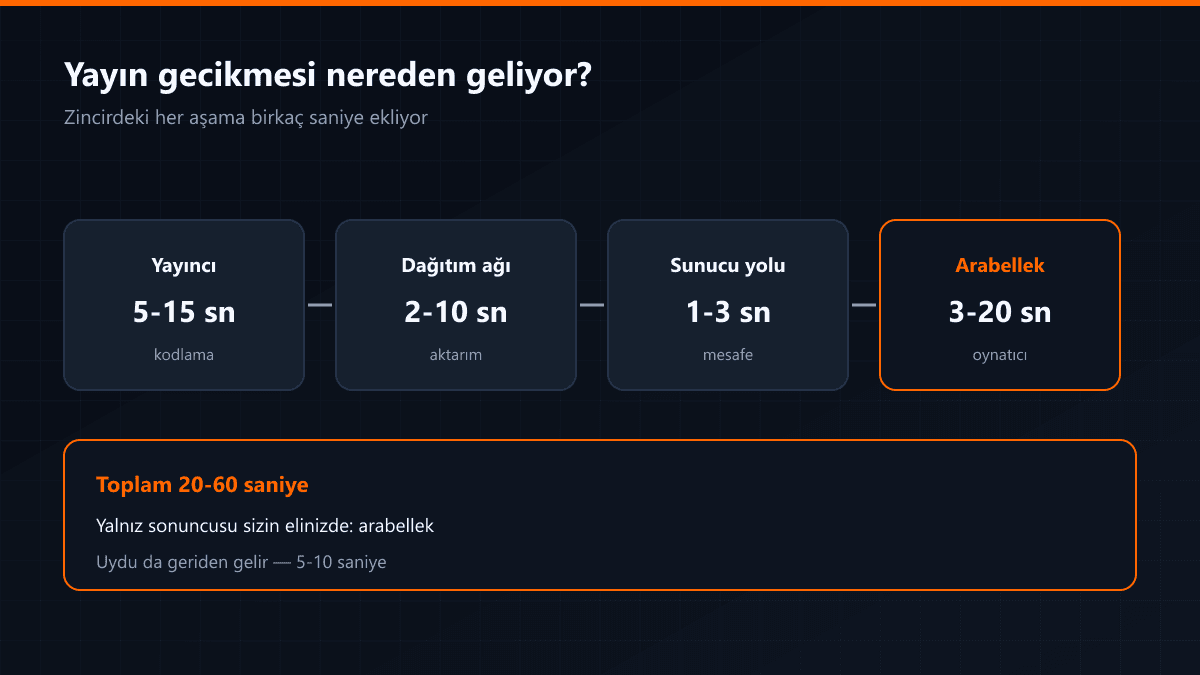 Yayın gecikmesinin zincirdeki kaynakları ve saniye değerleri