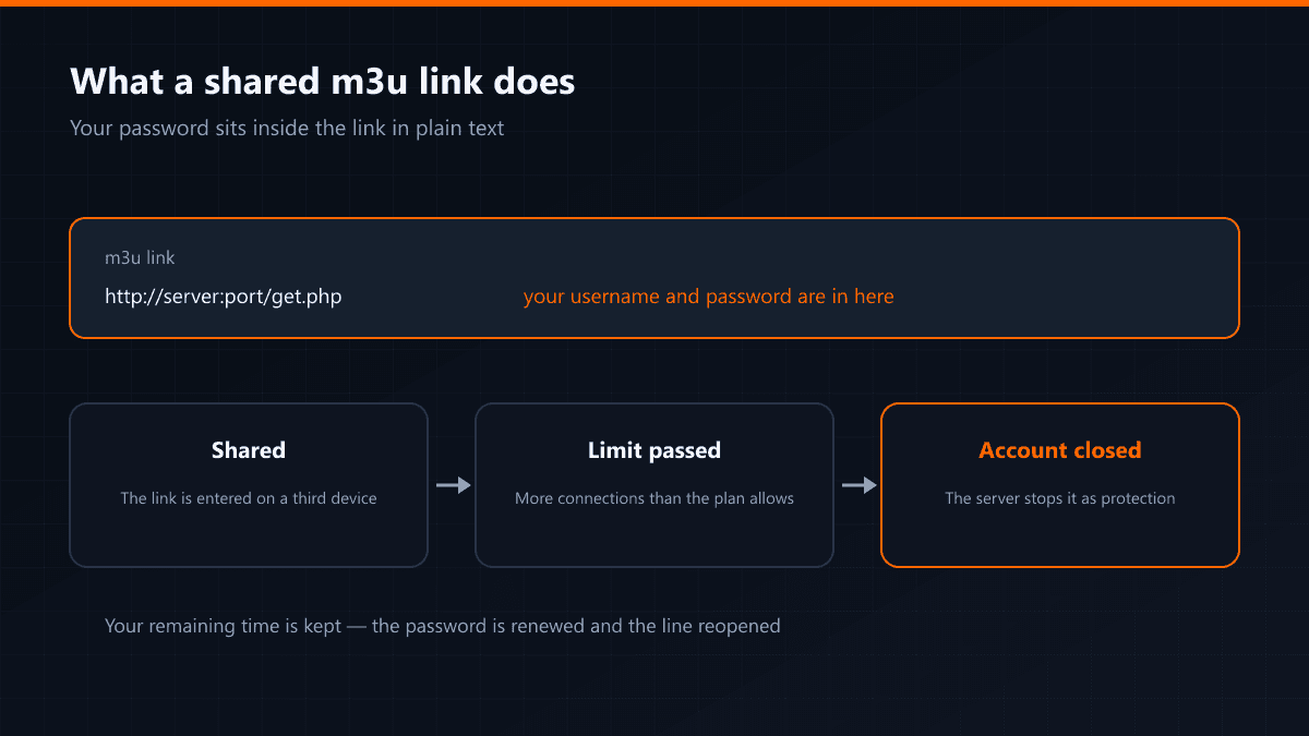 The chain of events that follows shared account details