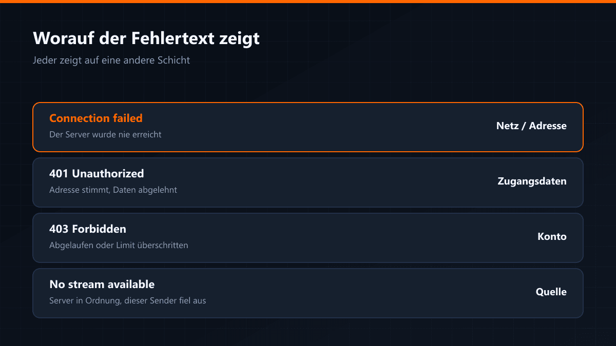 Auf welche Schicht jeder Verbindungsfehler zeigt