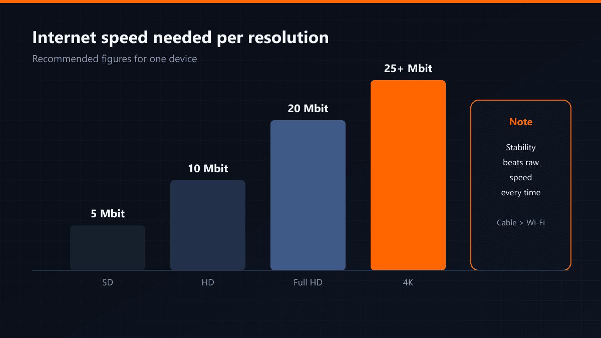 Chart of the internet speed each resolution needs