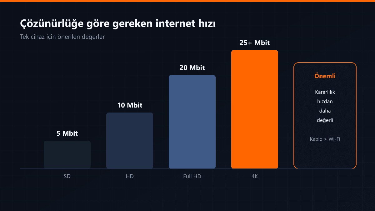 Çözünürlüğe göre gereken internet hızı grafiği