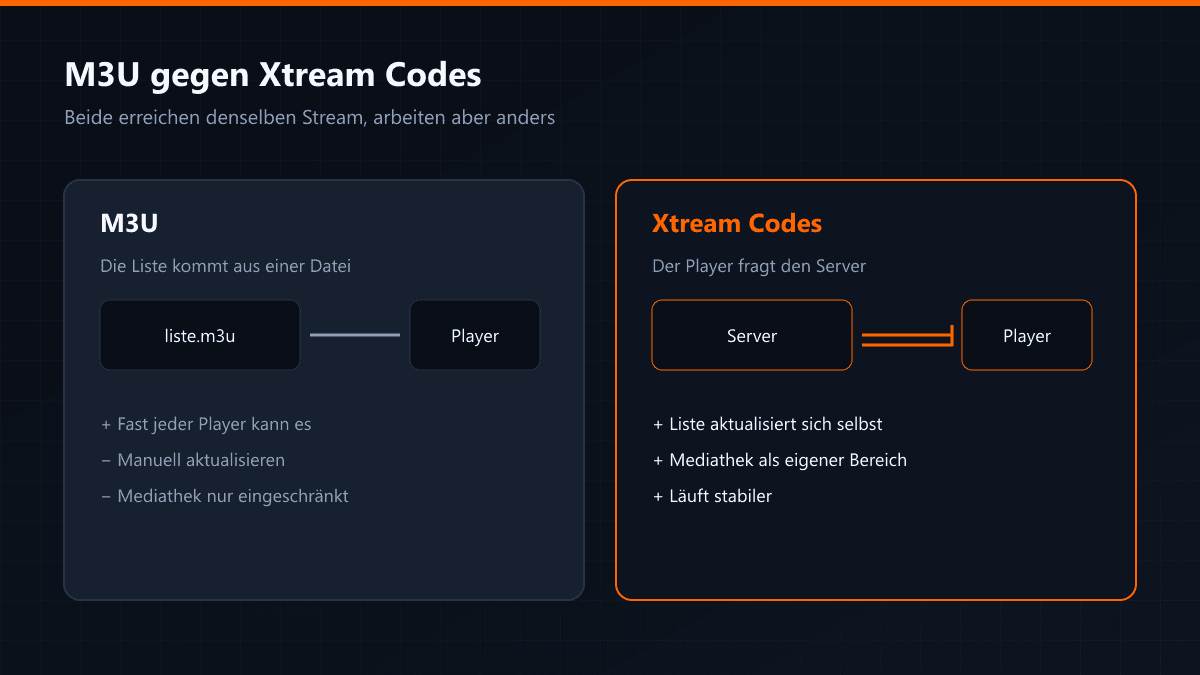 Wie m3u-Link und Xtream Codes sich in der Funktionsweise unterscheiden