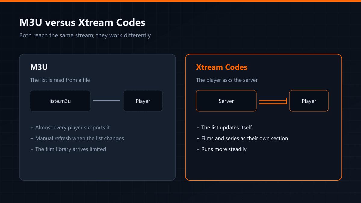 How an m3u link and Xtream Codes differ in the way they work