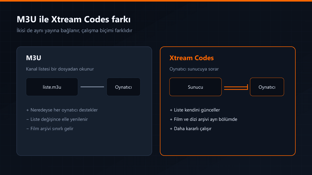 M3U ve Xtream Codes çalışma biçimlerinin karşılaştırması