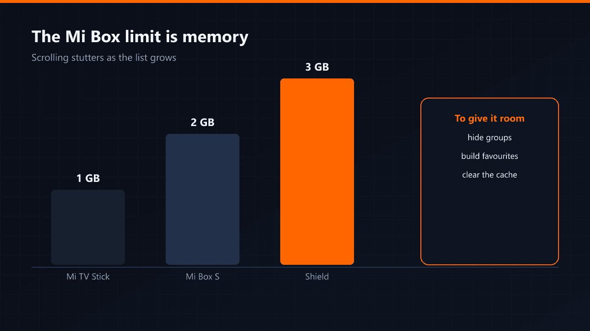 Xiaomi Mi Box memory limit against list size