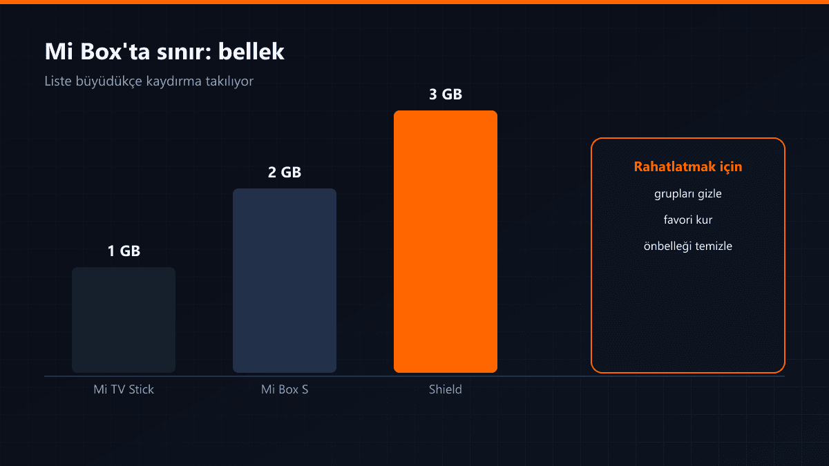 Xiaomi Mi Box bellek sınırı ve liste büyüklüğü ilişkisi