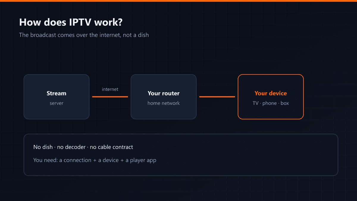 The path of an IPTV stream from the server to the device