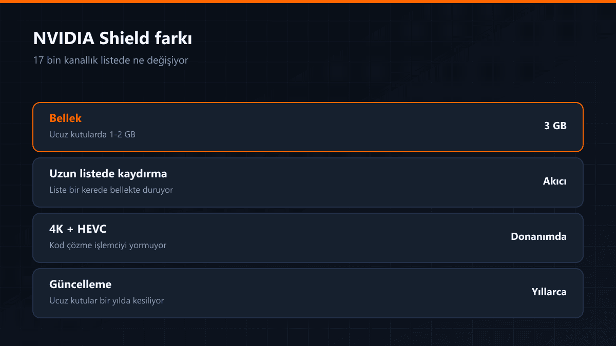 NVIDIA Shield'ın diğer kutulara göre performans farkı