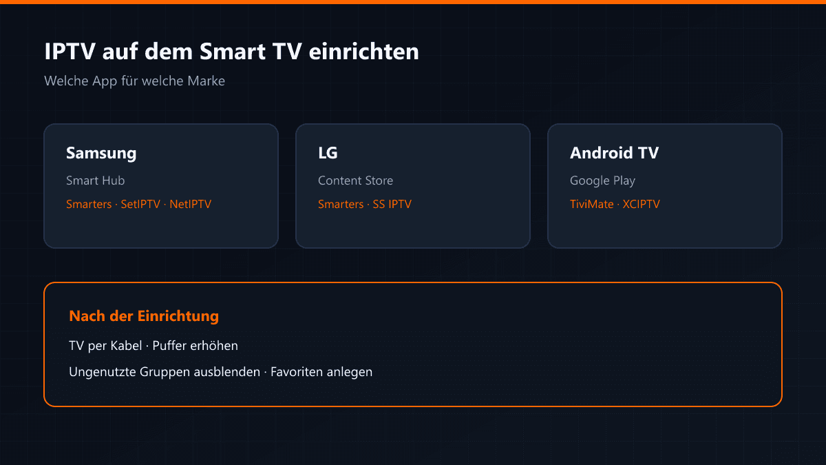 Tabelle zur App-Auswahl für Samsung, LG und Android TV