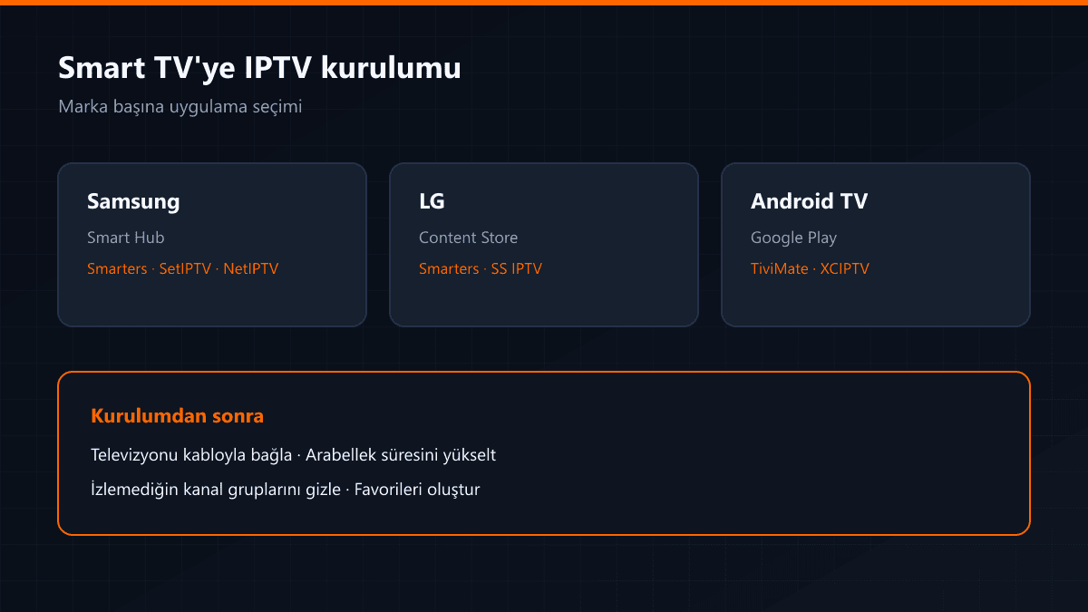 Samsung, LG ve Android TV için uygulama seçimi tablosu