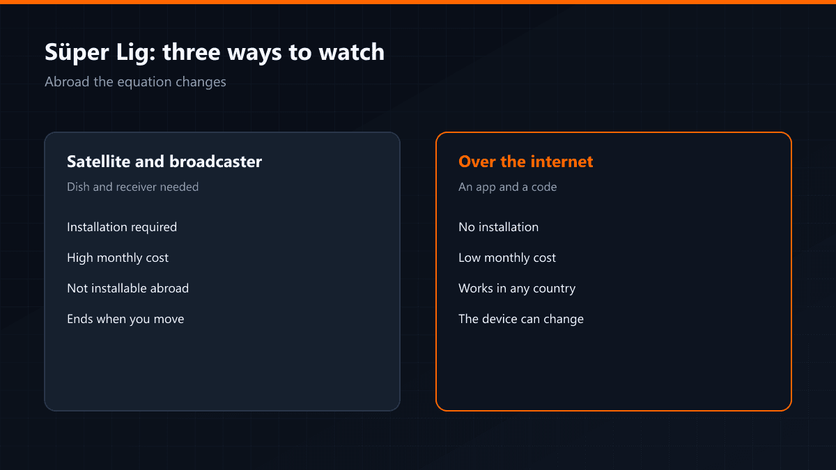 Ways to watch the Süper Lig compared