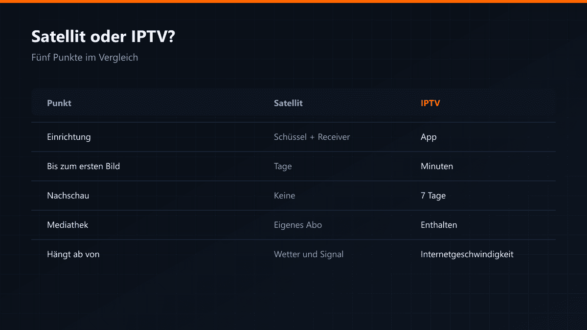 Satellit und IPTV in fünf Punkten verglichen