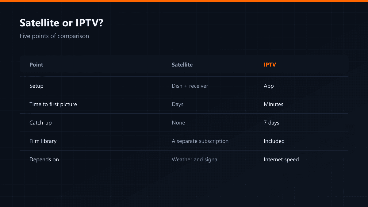 Satellite and IPTV compared across five points