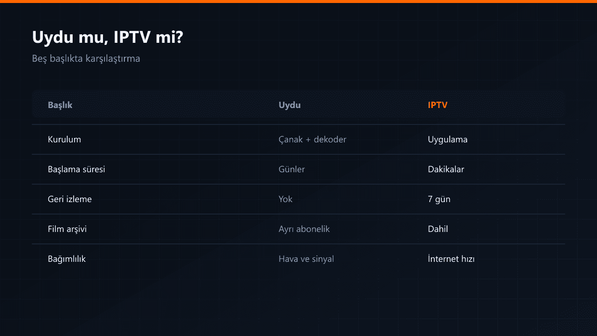 Uydu ile IPTV'nin beş başlıkta karşılaştırma tablosu