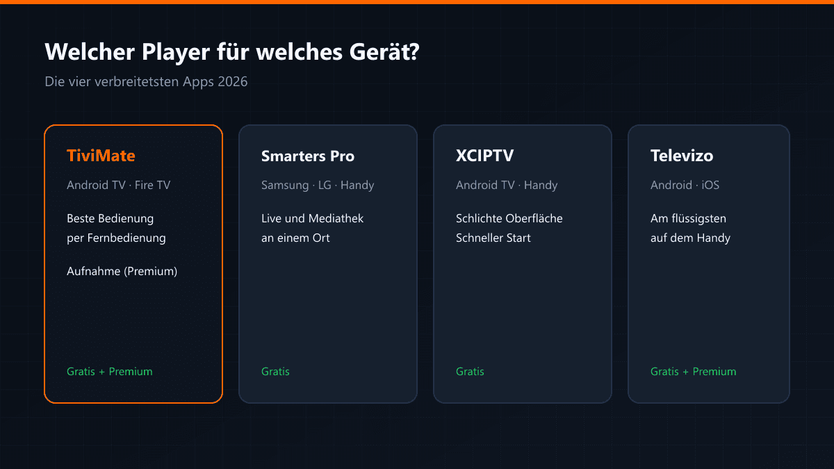 Vergleich von TiviMate, Smarters, XCIPTV und Televizo