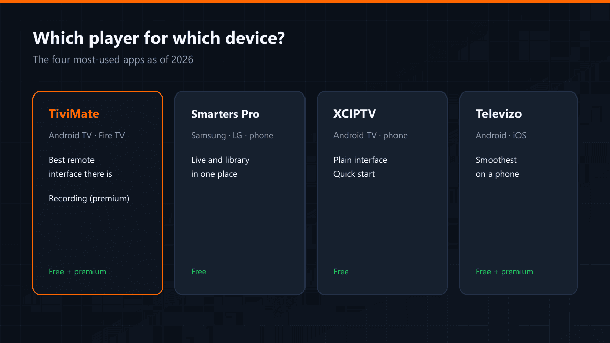 Comparison of TiviMate, Smarters, XCIPTV and Televizo