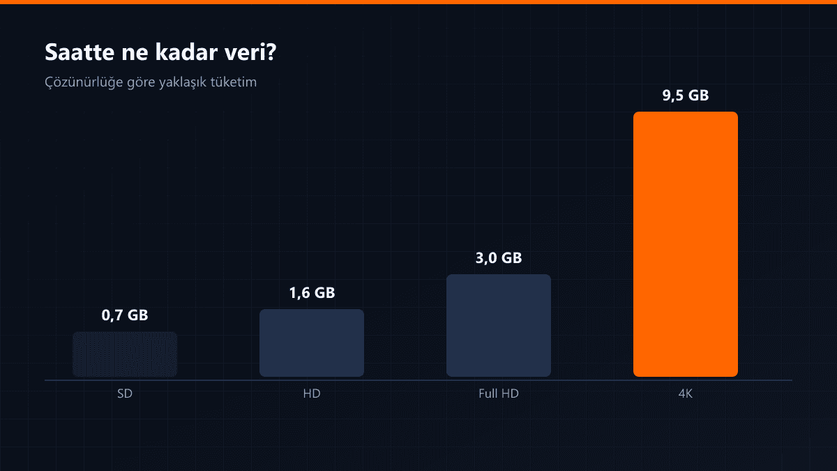 Çözünürlüğe göre saatlik veri tüketimi