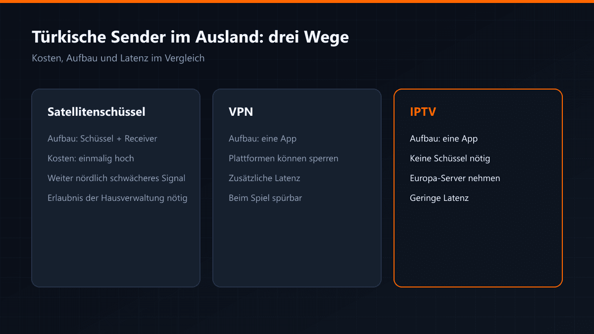 Satellit, VPN und IPTV im Vergleich für das Ausland