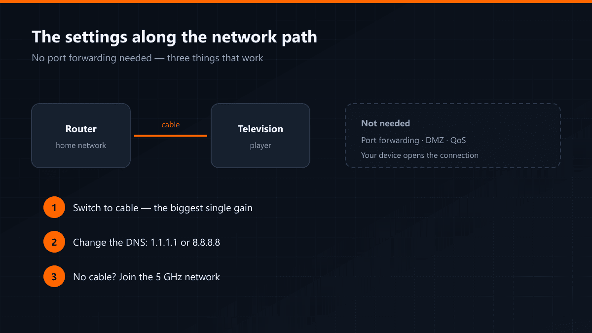 The settings points along the path from router to television