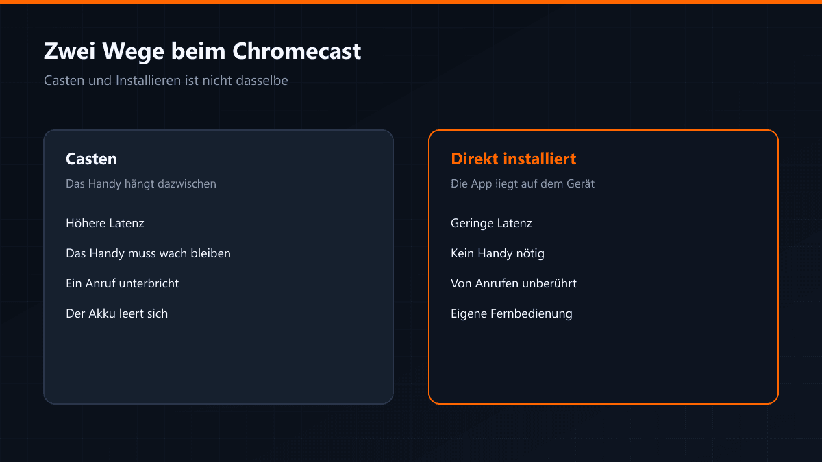 Casting im Vergleich zur direkten Installation auf dem Chromecast