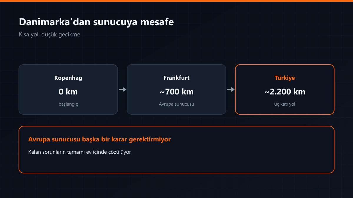 Danimarka'dan Avrupa sunucusuna mesafe ve gecikme