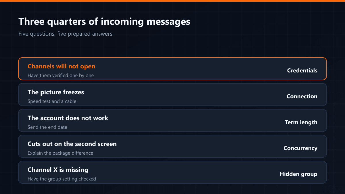 Common reseller questions and the flow