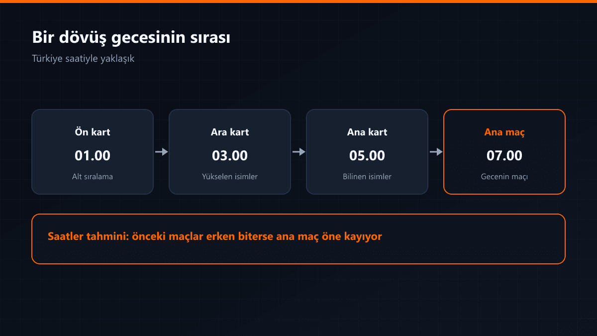 Dövüş sporlarında kart yapısı ve saatler