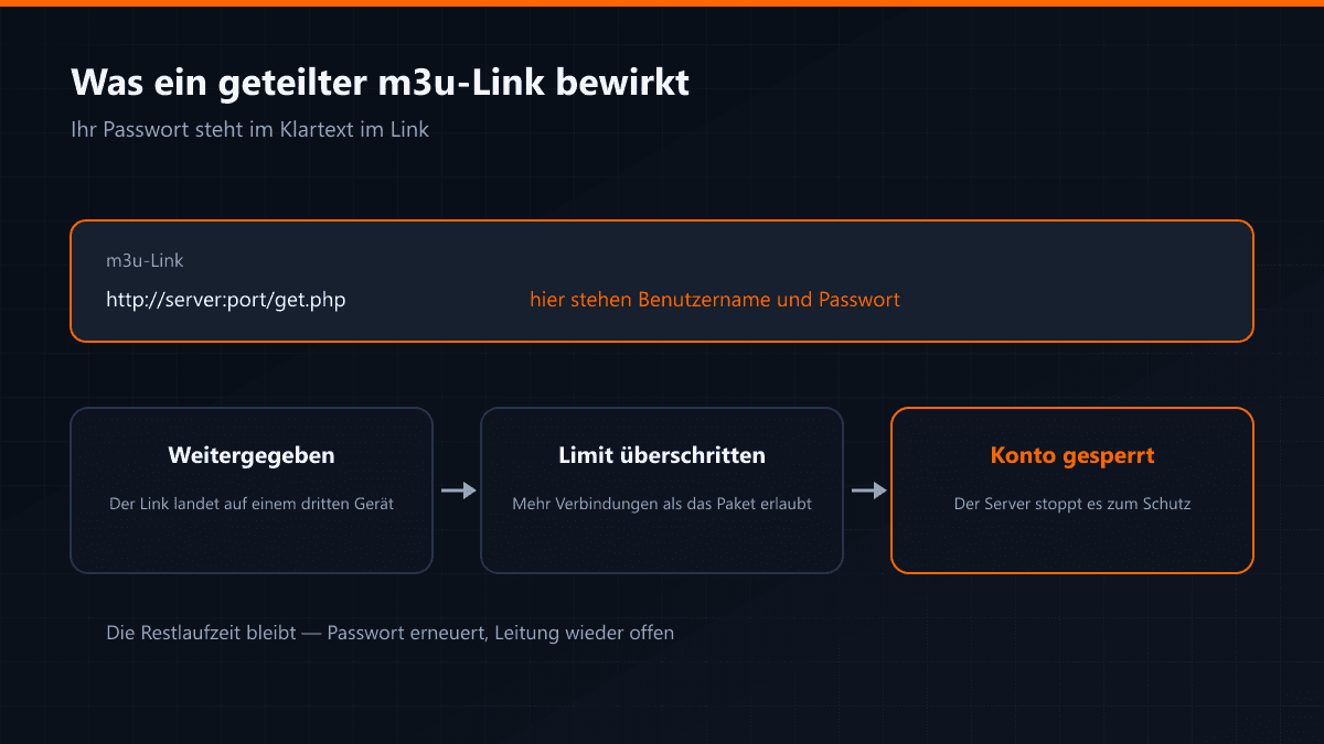 Die Kette, die auf weitergegebene Zugangsdaten folgt