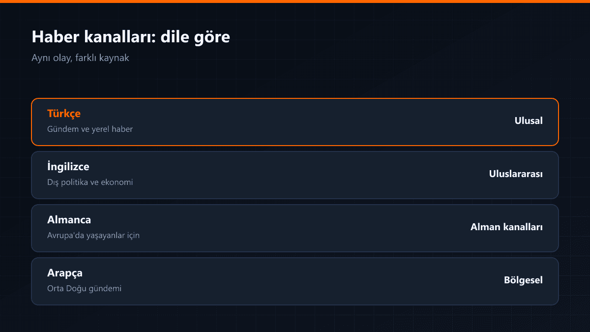 Haber kanallarının dile göre dağılımı