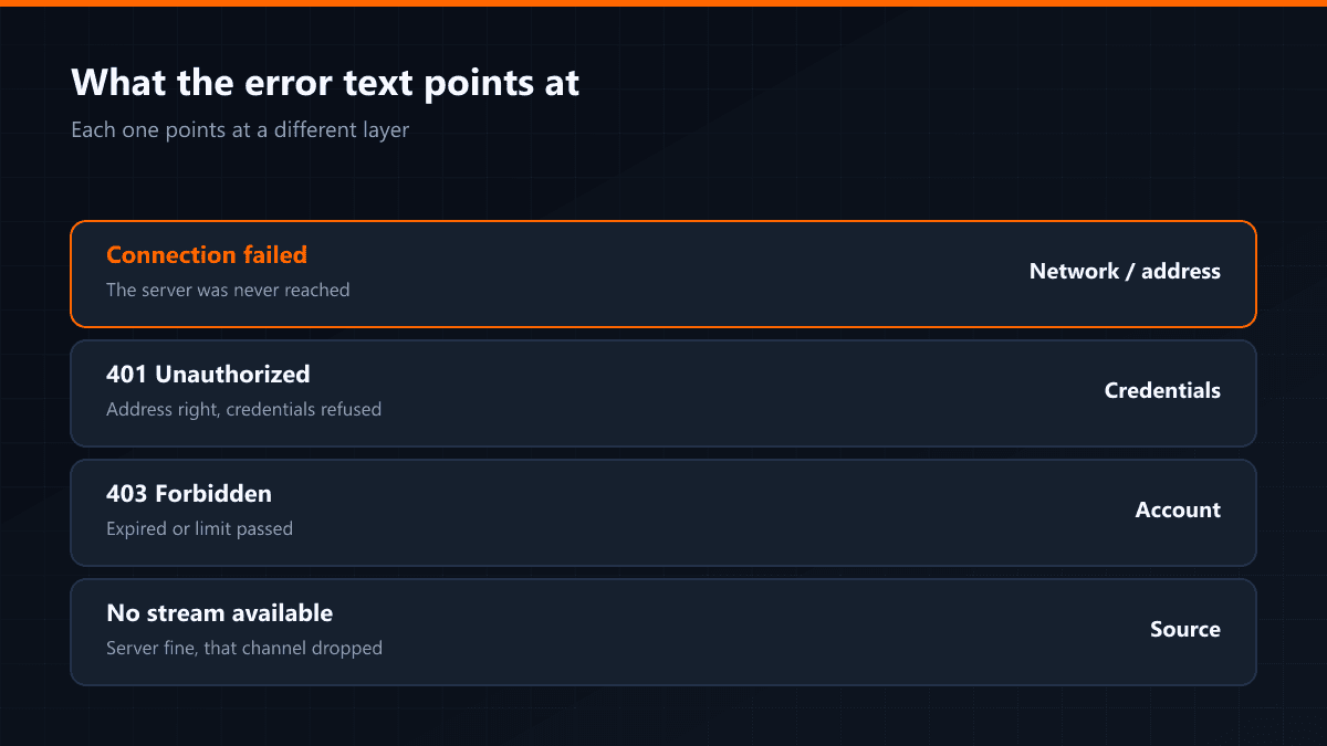 Which layer each connection error points at