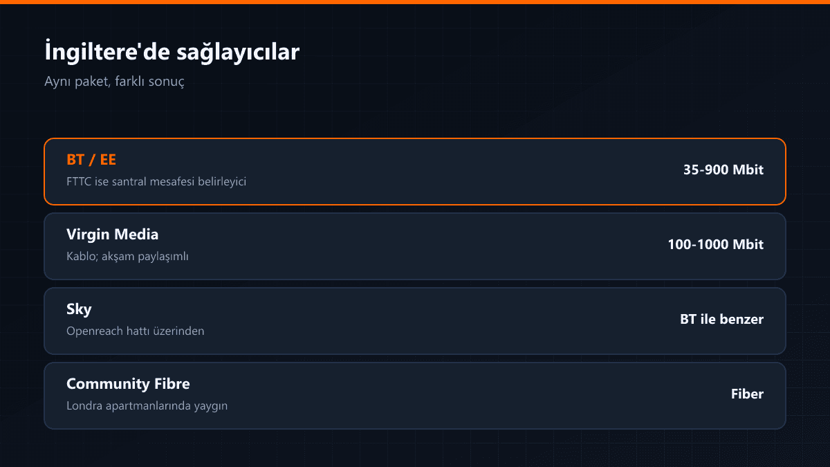 İngiltere'de sağlayıcılara göre bağlantı profili