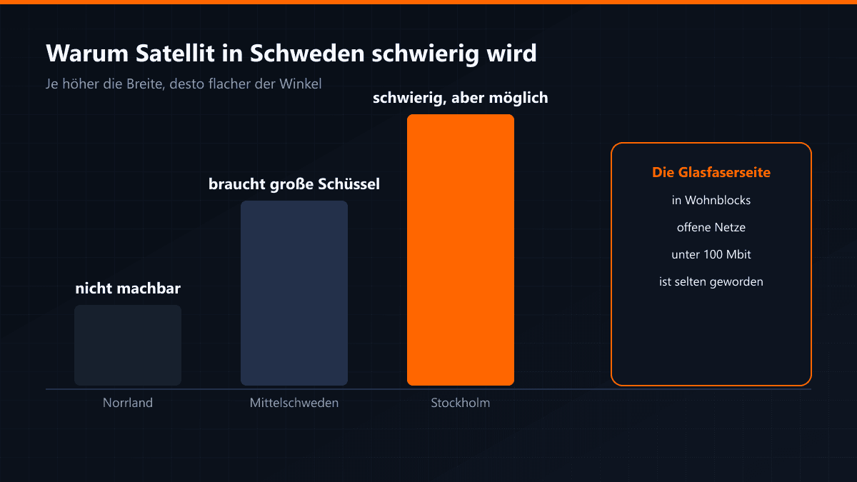 Schwächeres Satellitensignal mit zunehmender Breite in Schweden